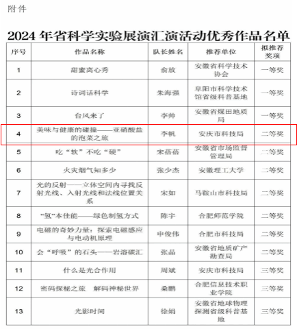 喜報(bào)！我校微生物學(xué)科研團(tuán)隊(duì)榮獲“安徽省科學(xué)實(shí)驗(yàn)展演匯演”二等獎(jiǎng)